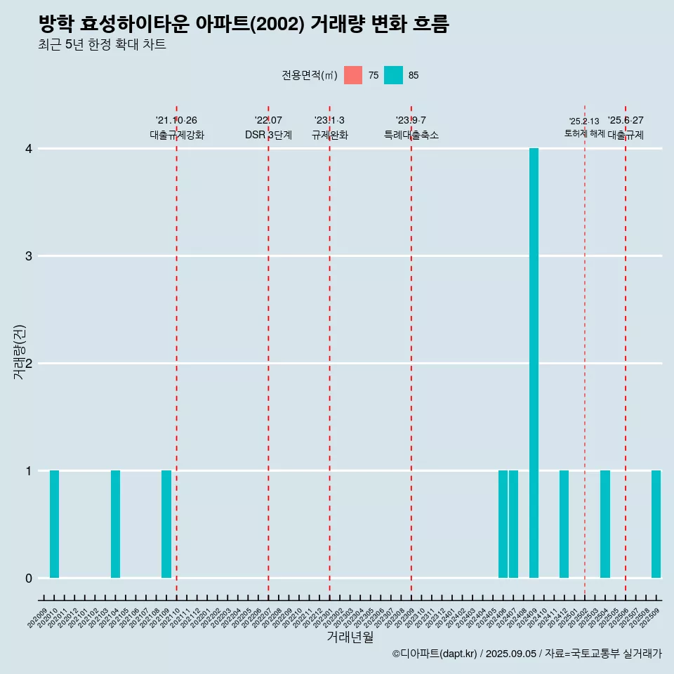 방학 효성하이타운 아파트(2002) 거래량 변화 흐름