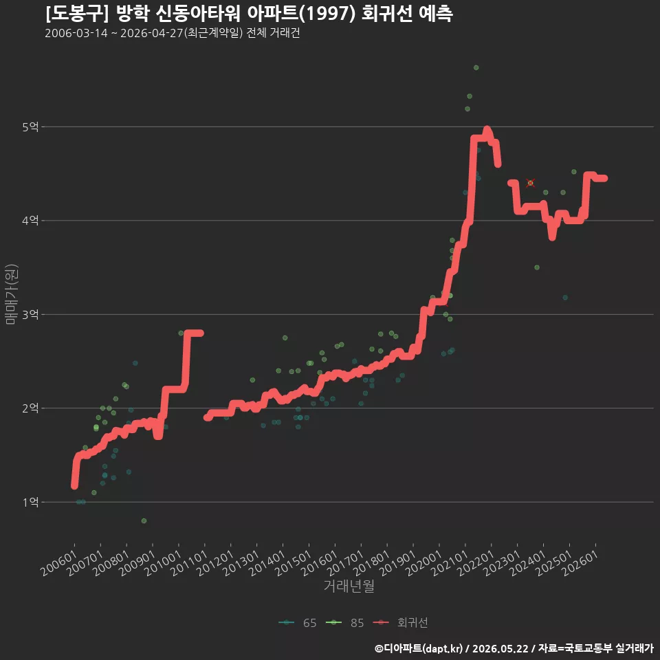 [도봉구] 방학 신동아타워 아파트(1997) 회귀선 예측