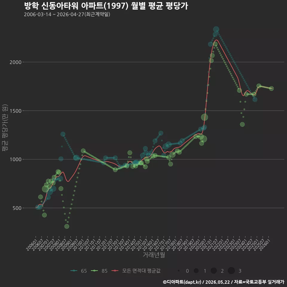 방학 신동아타워 아파트(1997) 월별 평균 평당가