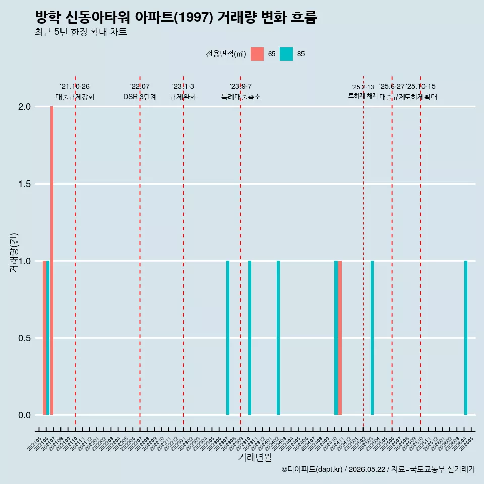 방학 신동아타워 아파트(1997) 거래량 변화 흐름