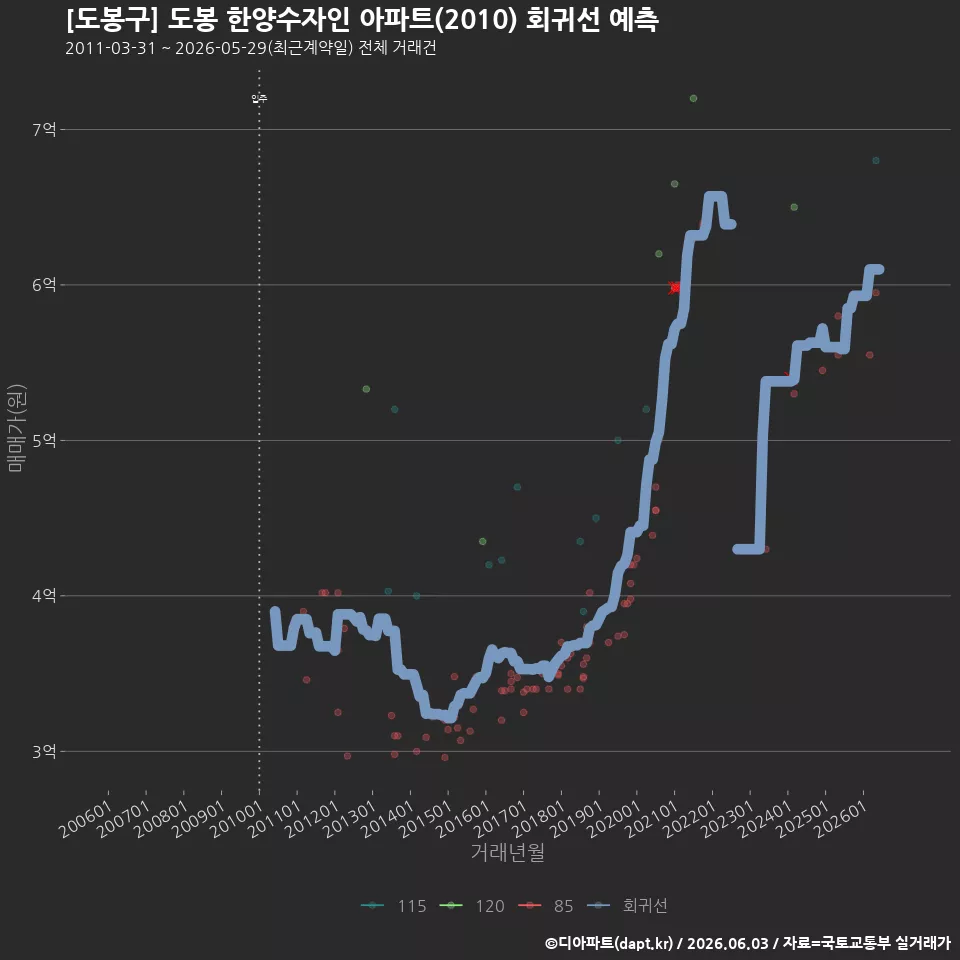 [도봉구] 도봉 한양수자인 아파트(2010) 회귀선 예측