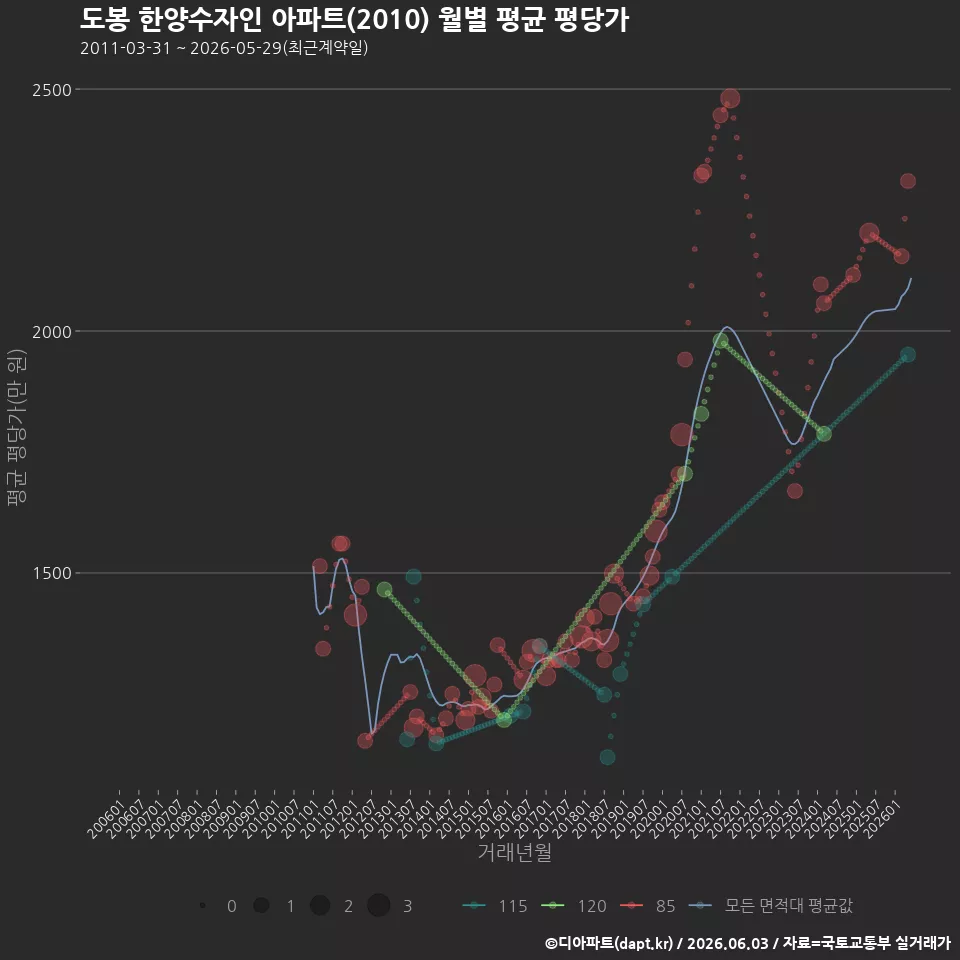 도봉 한양수자인 아파트(2010) 월별 평균 평당가