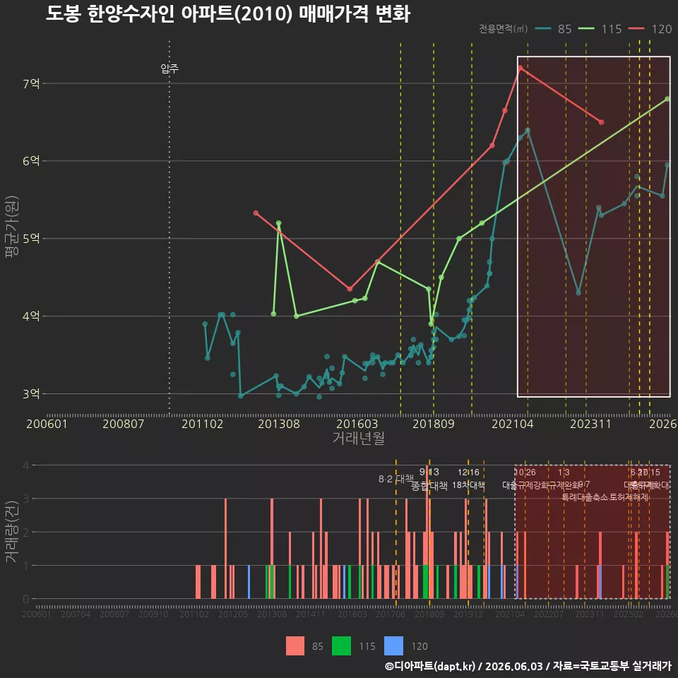 도봉 한양수자인 아파트(2010) 매매가격 변화