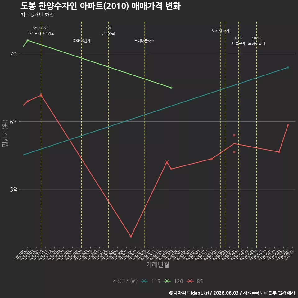 도봉 한양수자인 아파트(2010) 매매가격 변화