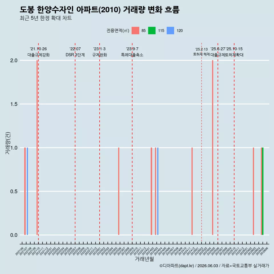 도봉 한양수자인 아파트(2010) 거래량 변화 흐름