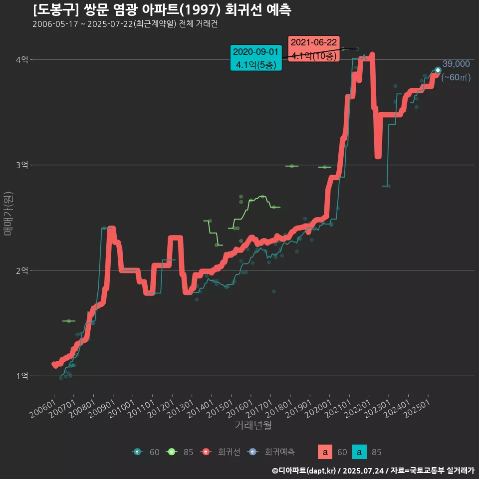 [도봉구] 쌍문 염광 아파트(1997) 회귀선 예측