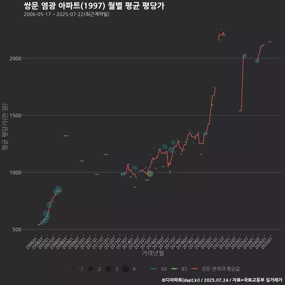 쌍문 염광 아파트(1997) 월별 평균 평당가