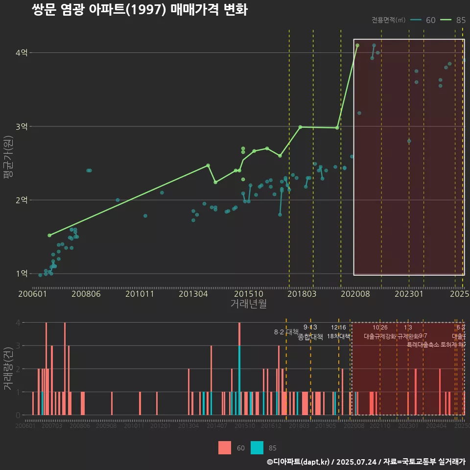 쌍문 염광 아파트(1997) 매매가격 변화