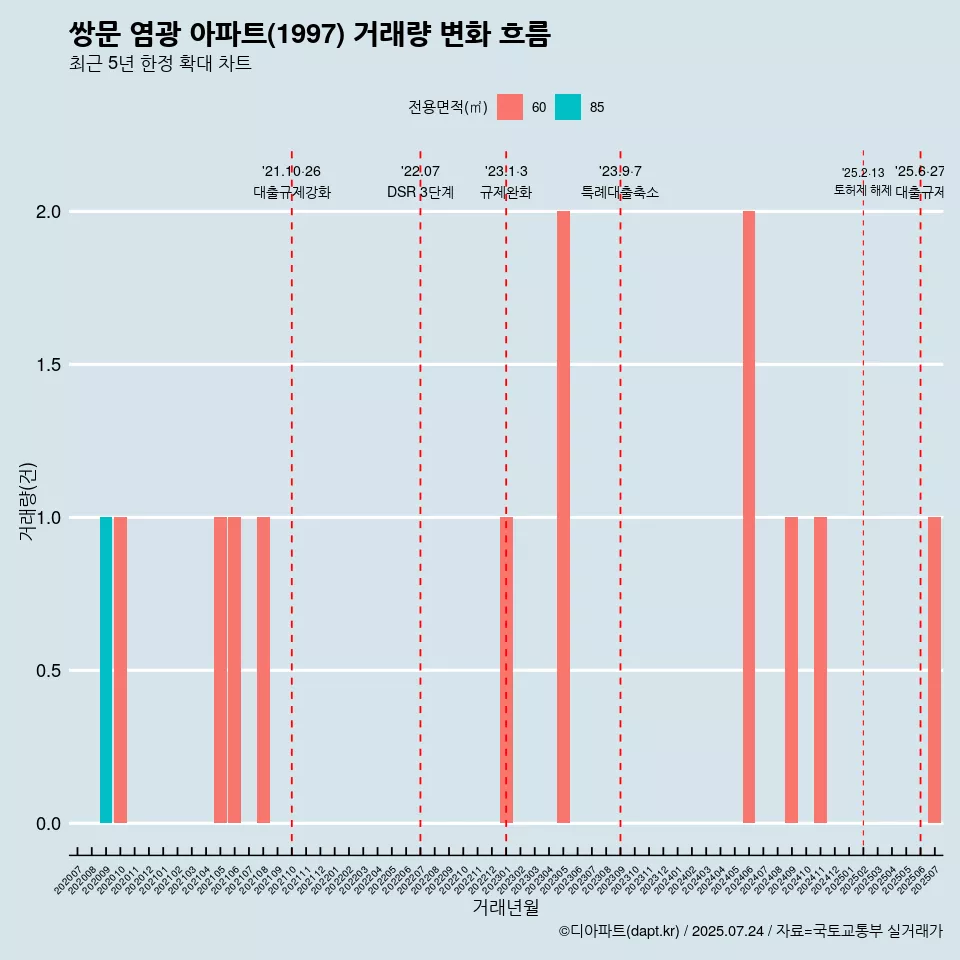 쌍문 염광 아파트(1997) 거래량 변화 흐름