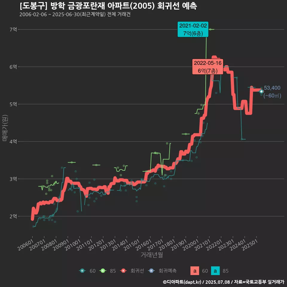 [도봉구] 방학 금광포란재 아파트(2005) 회귀선 예측