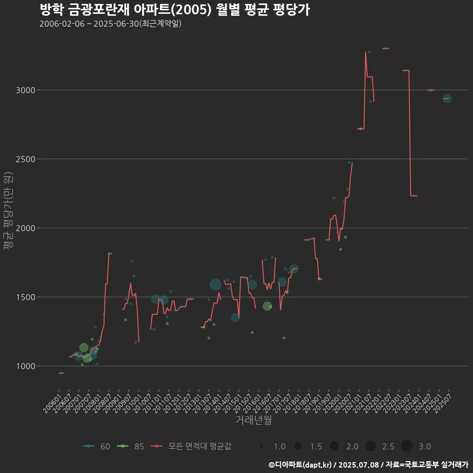 방학 금광포란재 아파트(2005) 월별 평균 평당가