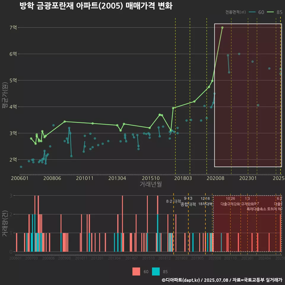 방학 금광포란재 아파트(2005) 매매가격 변화