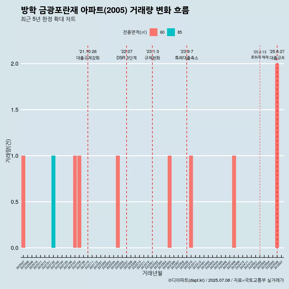 방학 금광포란재 아파트(2005) 거래량 변화 흐름