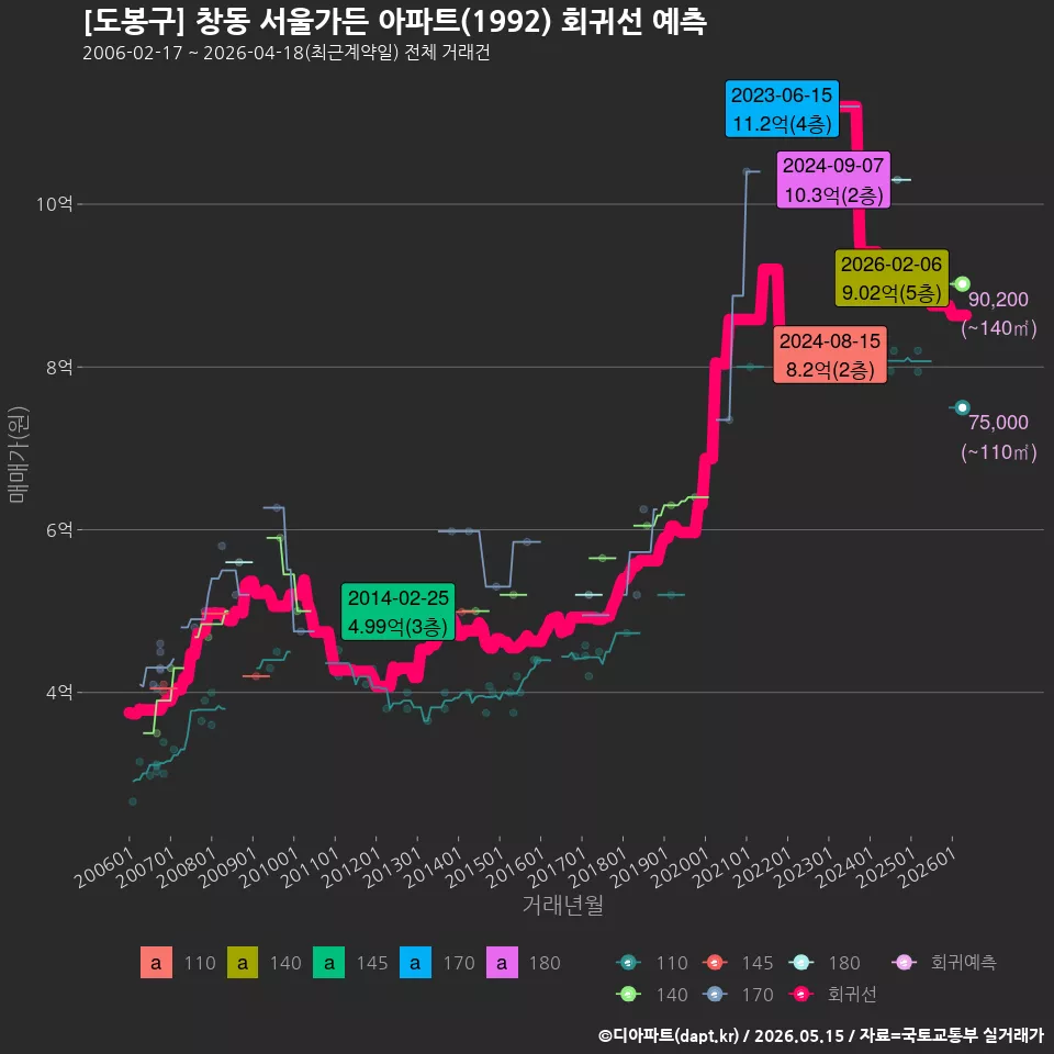 [도봉구] 창동 서울가든 아파트(1992) 회귀선 예측