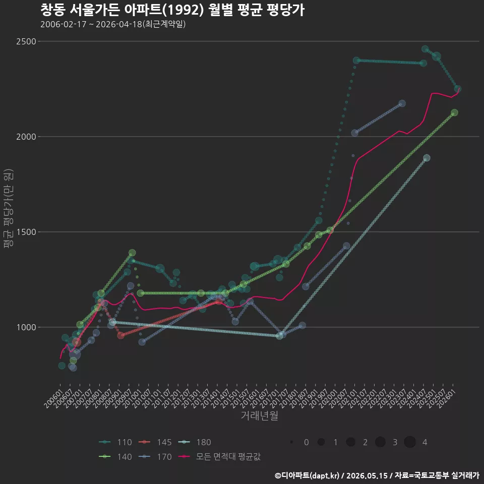창동 서울가든 아파트(1992) 월별 평균 평당가