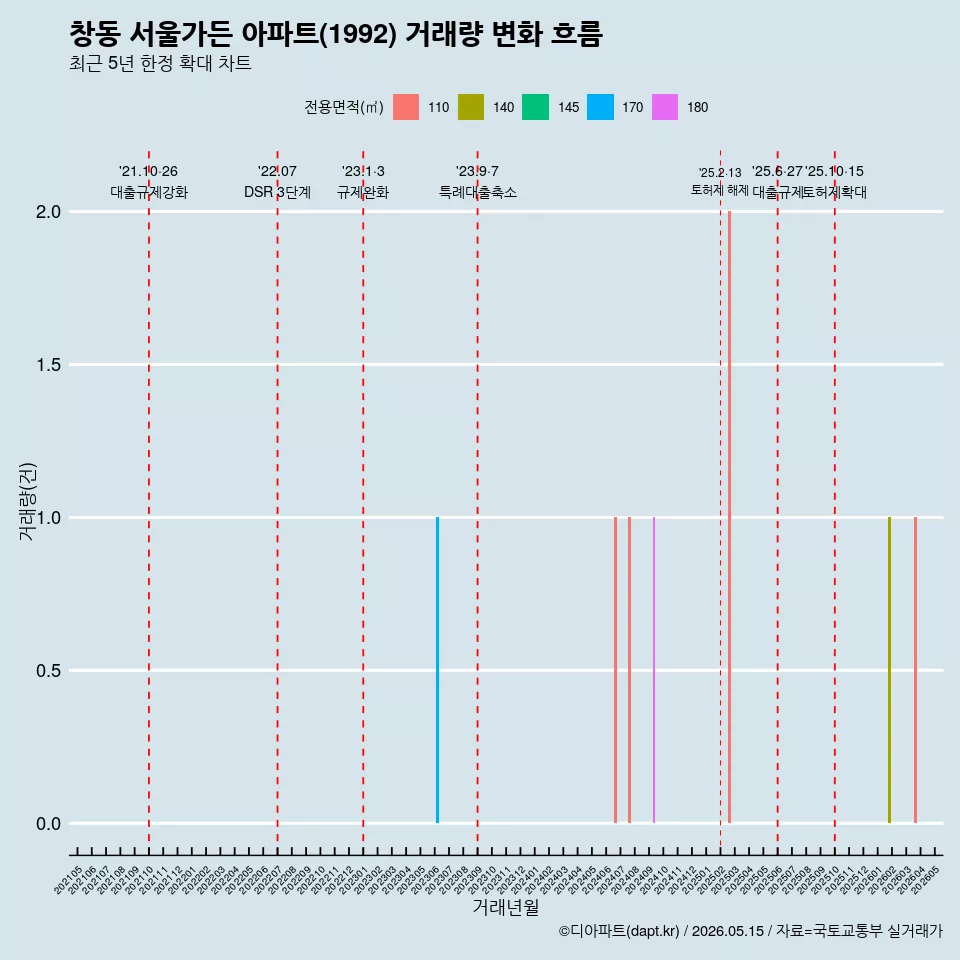 창동 서울가든 아파트(1992) 거래량 변화 흐름