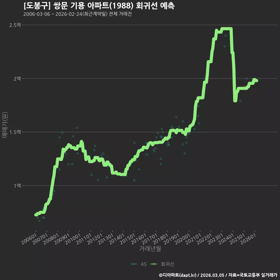 [도봉구] 쌍문 기용 아파트(1988) 회귀선 예측