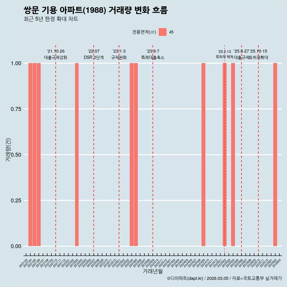 쌍문 기용 아파트(1988) 거래량 변화 흐름