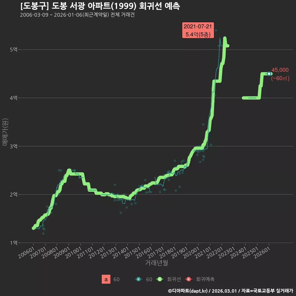 [도봉구] 도봉 서광 아파트(1999) 회귀선 예측