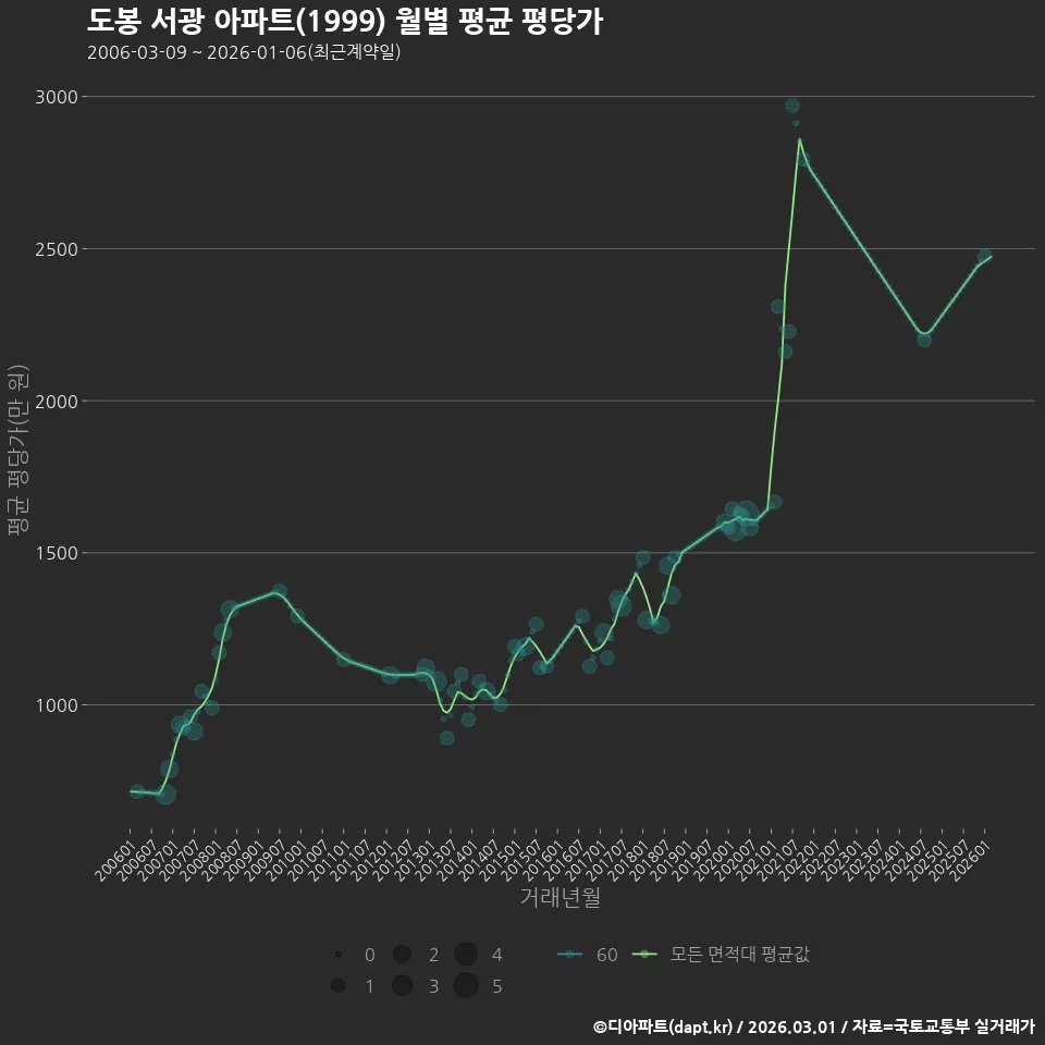 도봉 서광 아파트(1999) 월별 평균 평당가