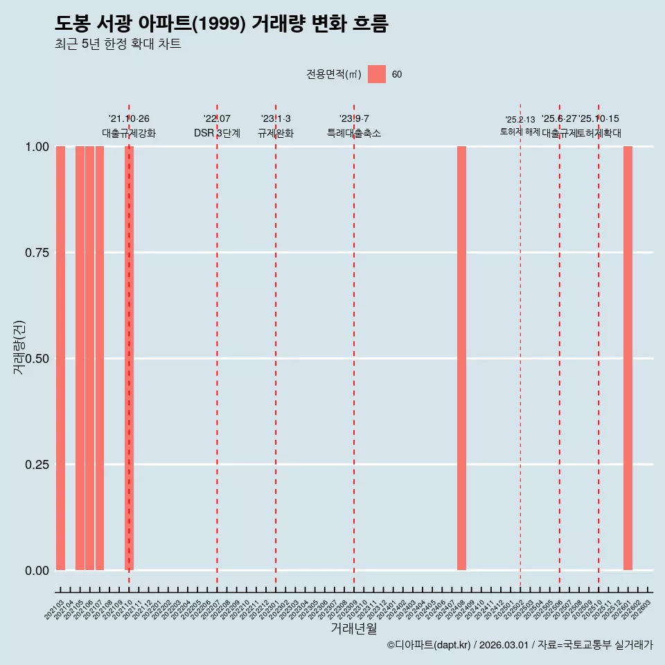 도봉 서광 아파트(1999) 거래량 변화 흐름