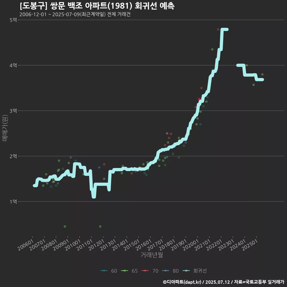 [도봉구] 쌍문 백조 아파트(1981) 회귀선 예측