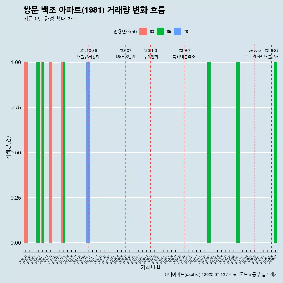 쌍문 백조 아파트(1981) 거래량 변화 흐름