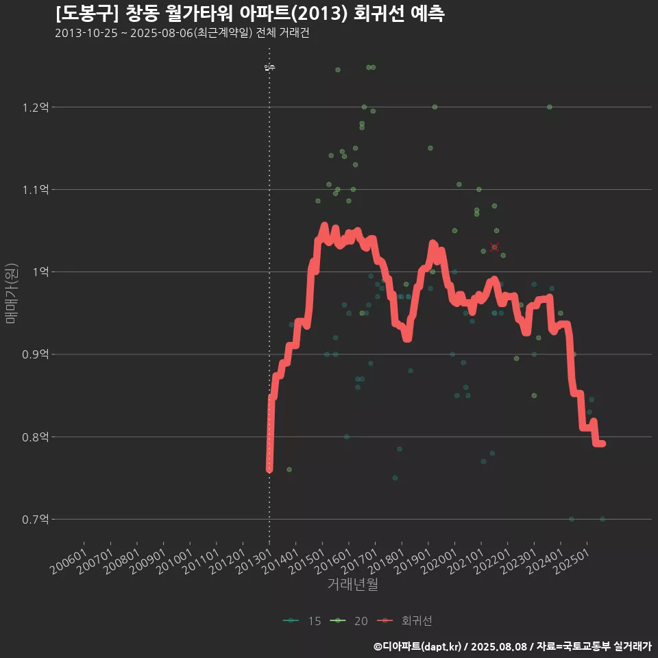 [도봉구] 창동 월가타워 아파트(2013) 회귀선 예측