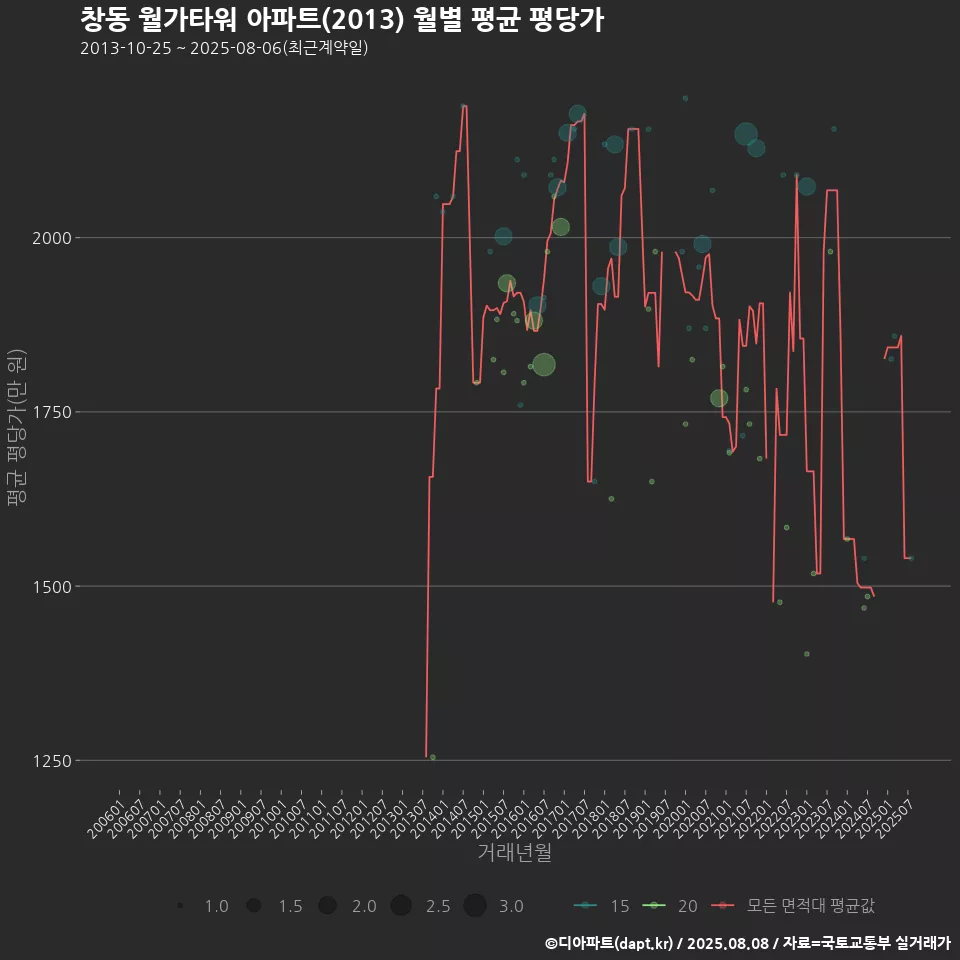 창동 월가타워 아파트(2013) 월별 평균 평당가