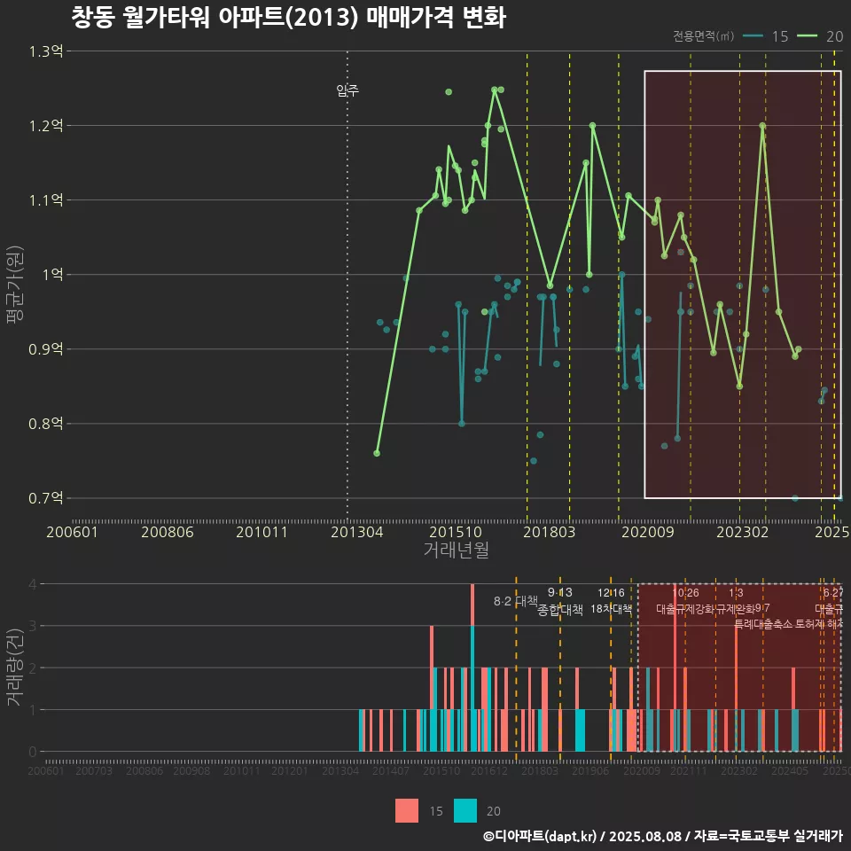 창동 월가타워 아파트(2013) 매매가격 변화
