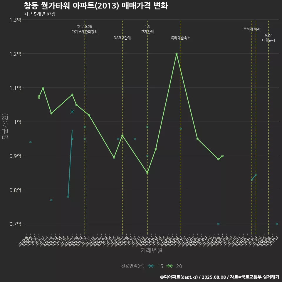 창동 월가타워 아파트(2013) 매매가격 변화