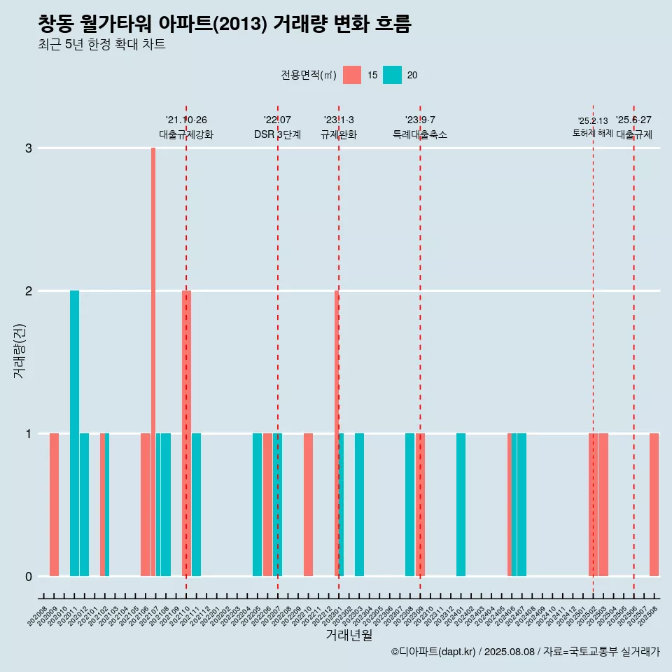 창동 월가타워 아파트(2013) 거래량 변화 흐름