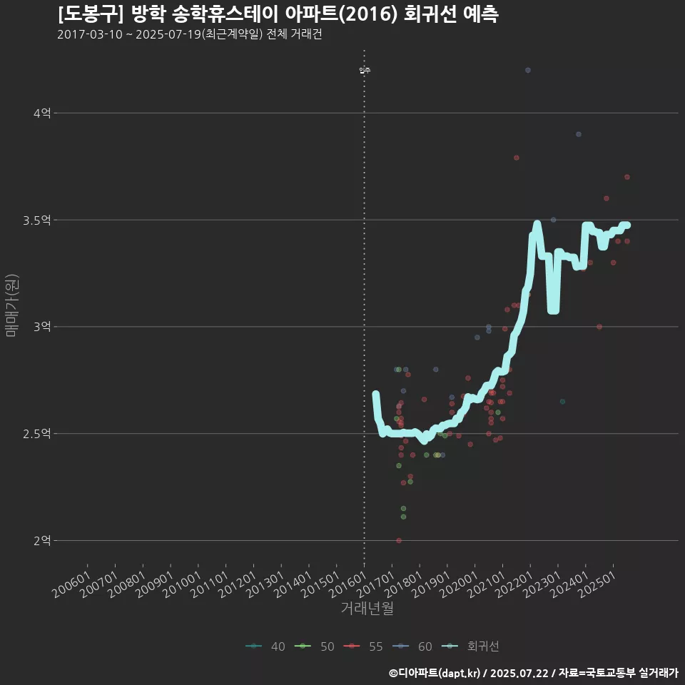 [도봉구] 방학 송학휴스테이 아파트(2016) 회귀선 예측