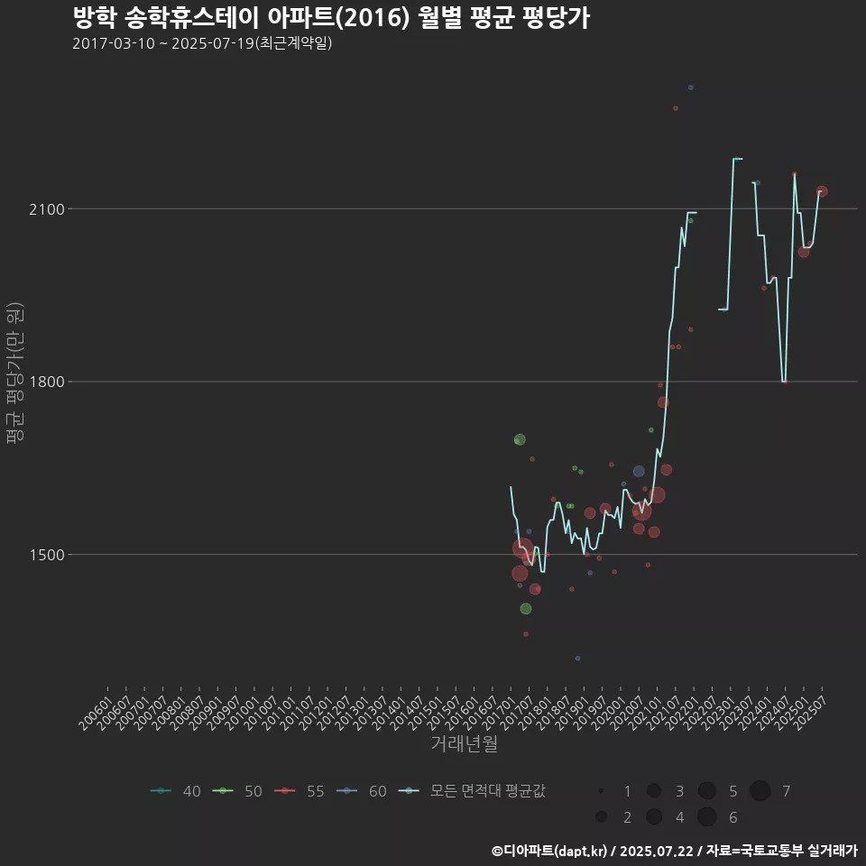 방학 송학휴스테이 아파트(2016) 월별 평균 평당가