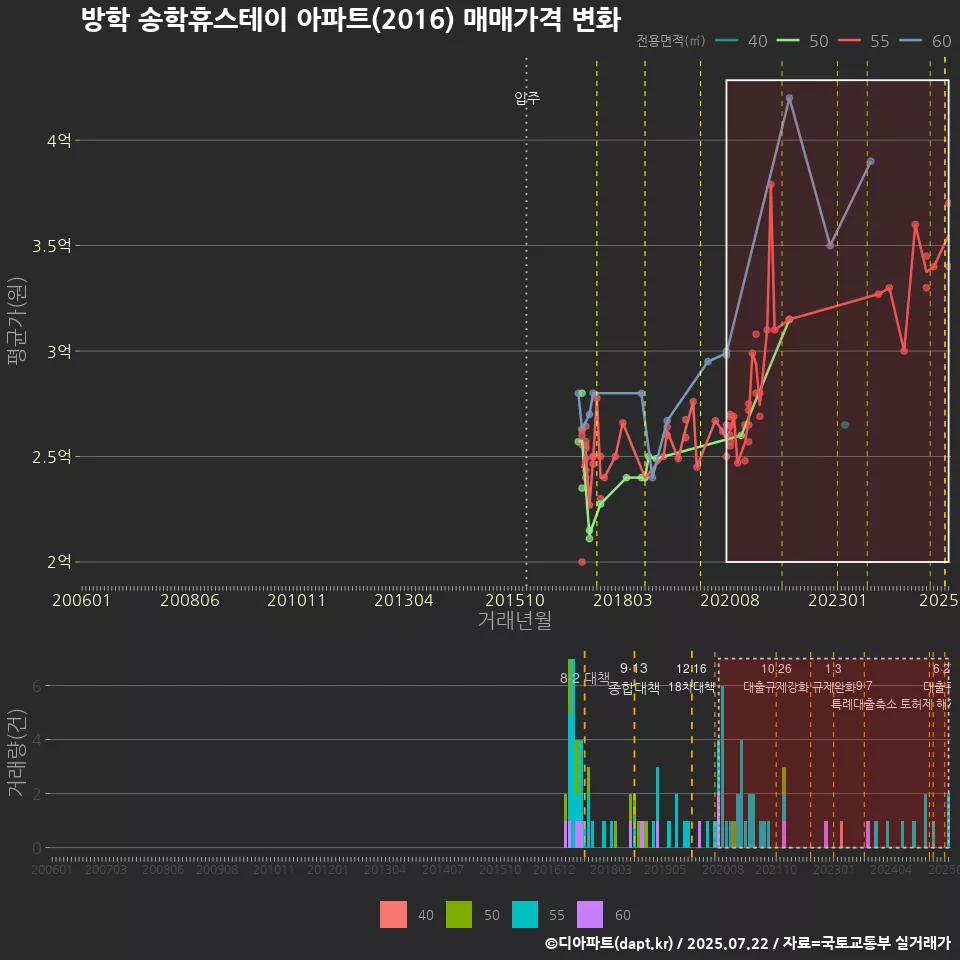 방학 송학휴스테이 아파트(2016) 매매가격 변화
