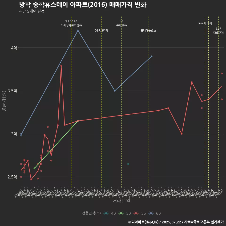 방학 송학휴스테이 아파트(2016) 매매가격 변화