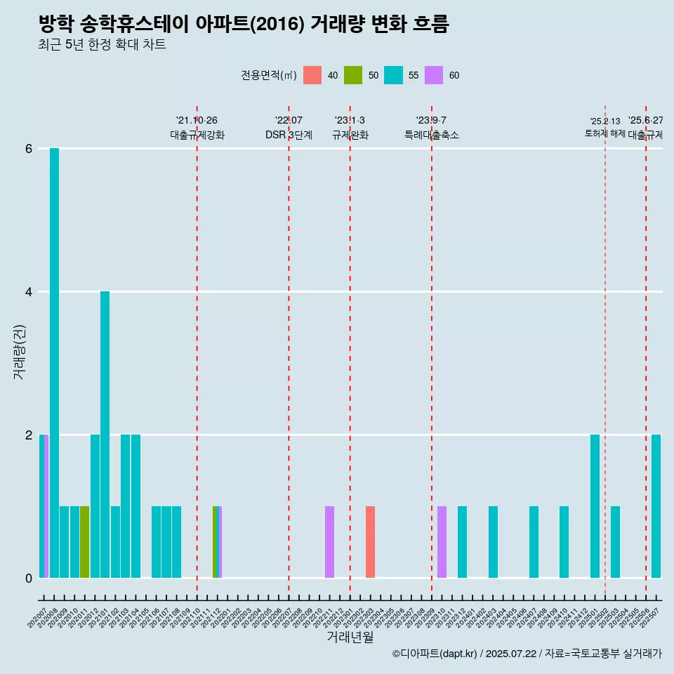 방학 송학휴스테이 아파트(2016) 거래량 변화 흐름