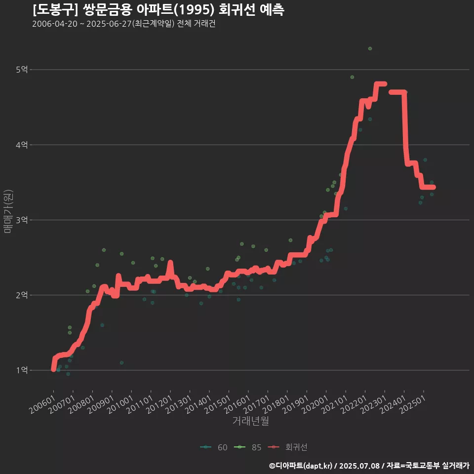 [도봉구] 쌍문금용 아파트(1995) 회귀선 예측