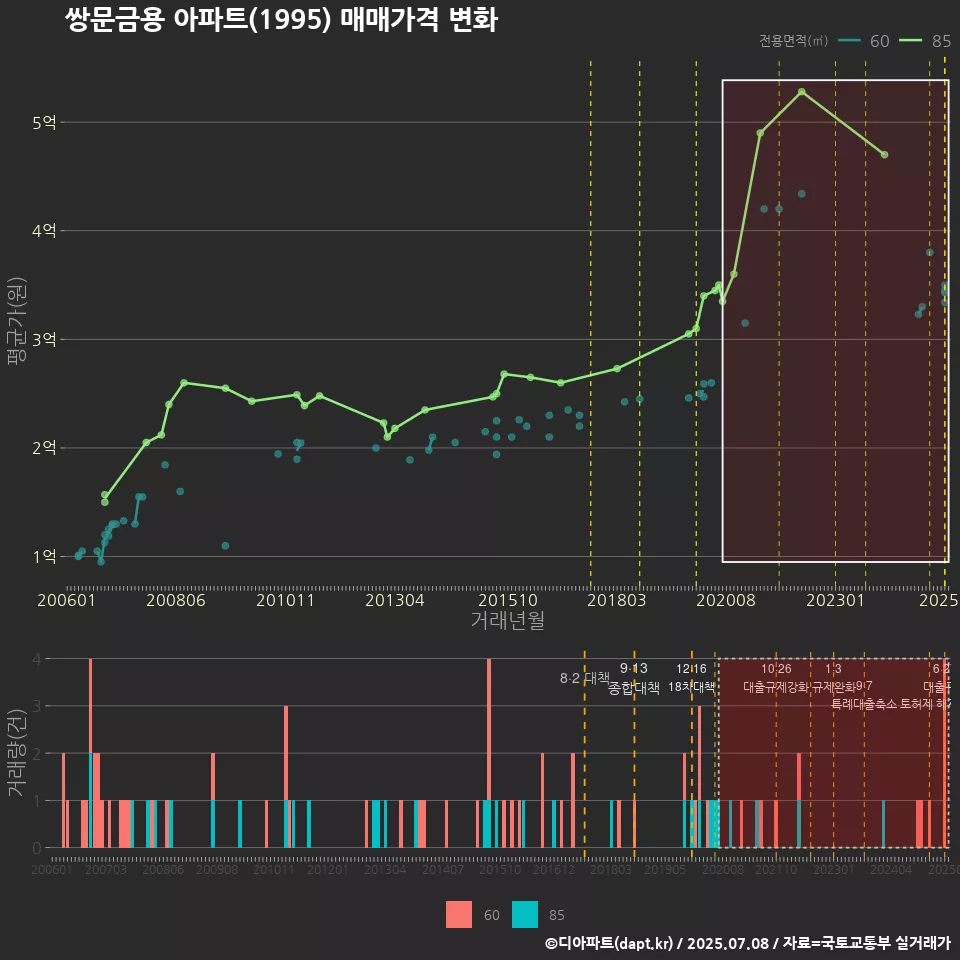쌍문금용 아파트(1995) 매매가격 변화