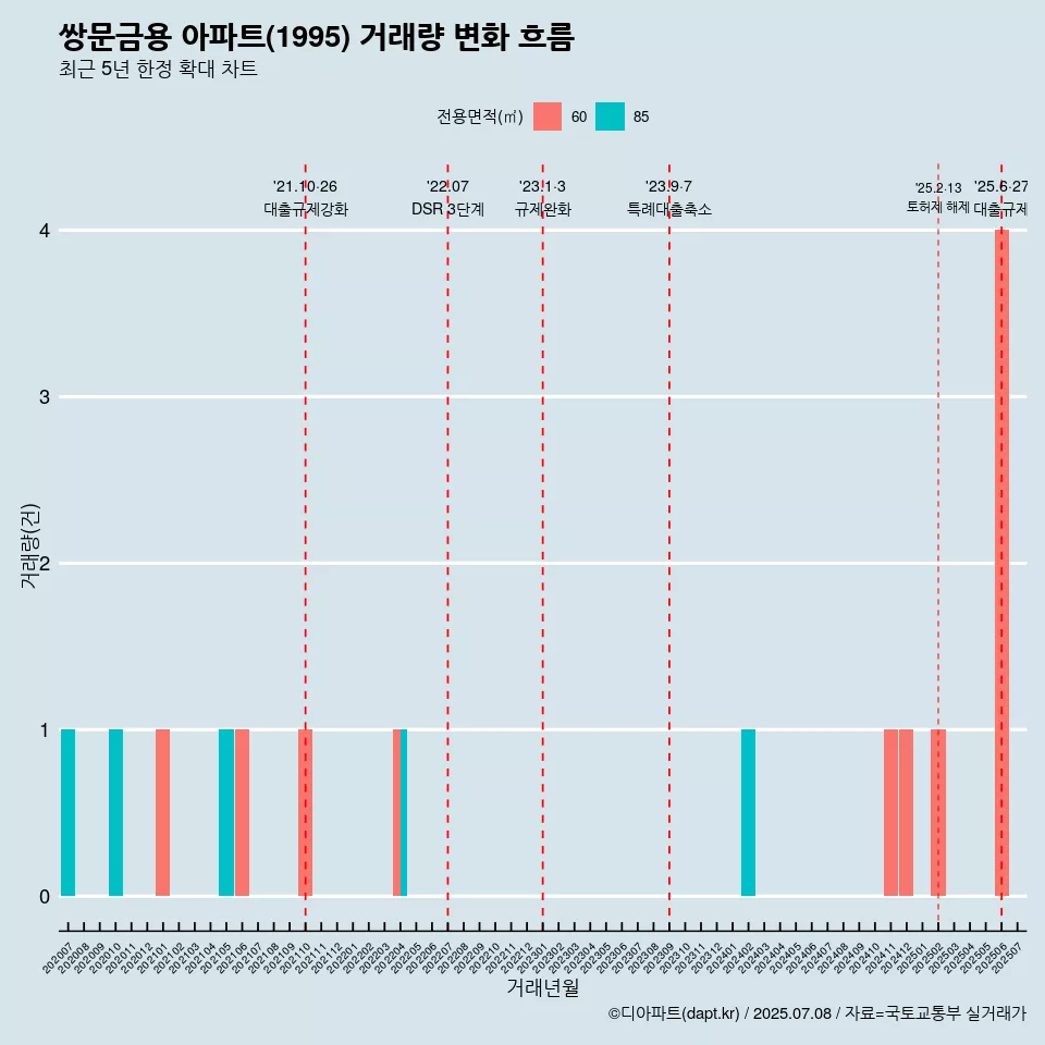 쌍문금용 아파트(1995) 거래량 변화 흐름