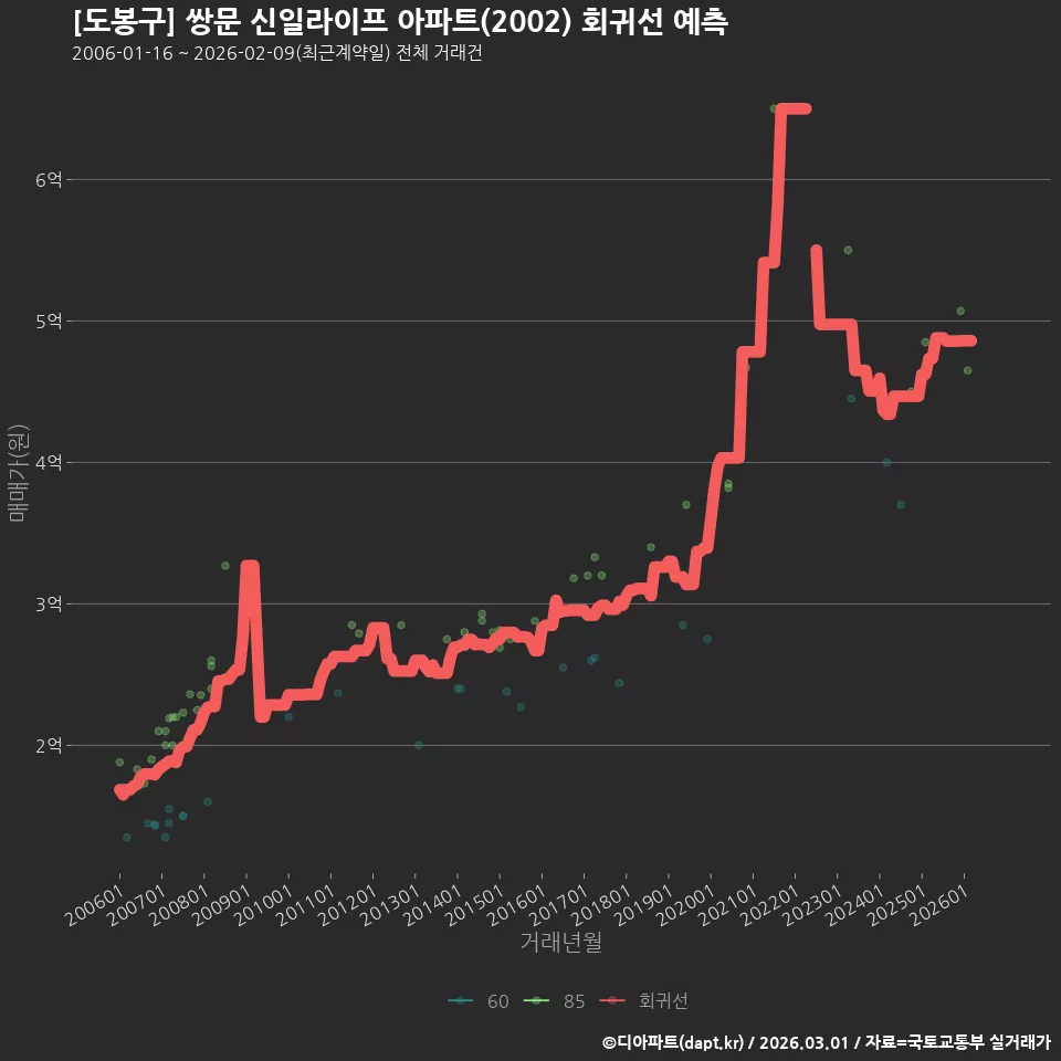 [도봉구] 쌍문 신일라이프 아파트(2002) 회귀선 예측