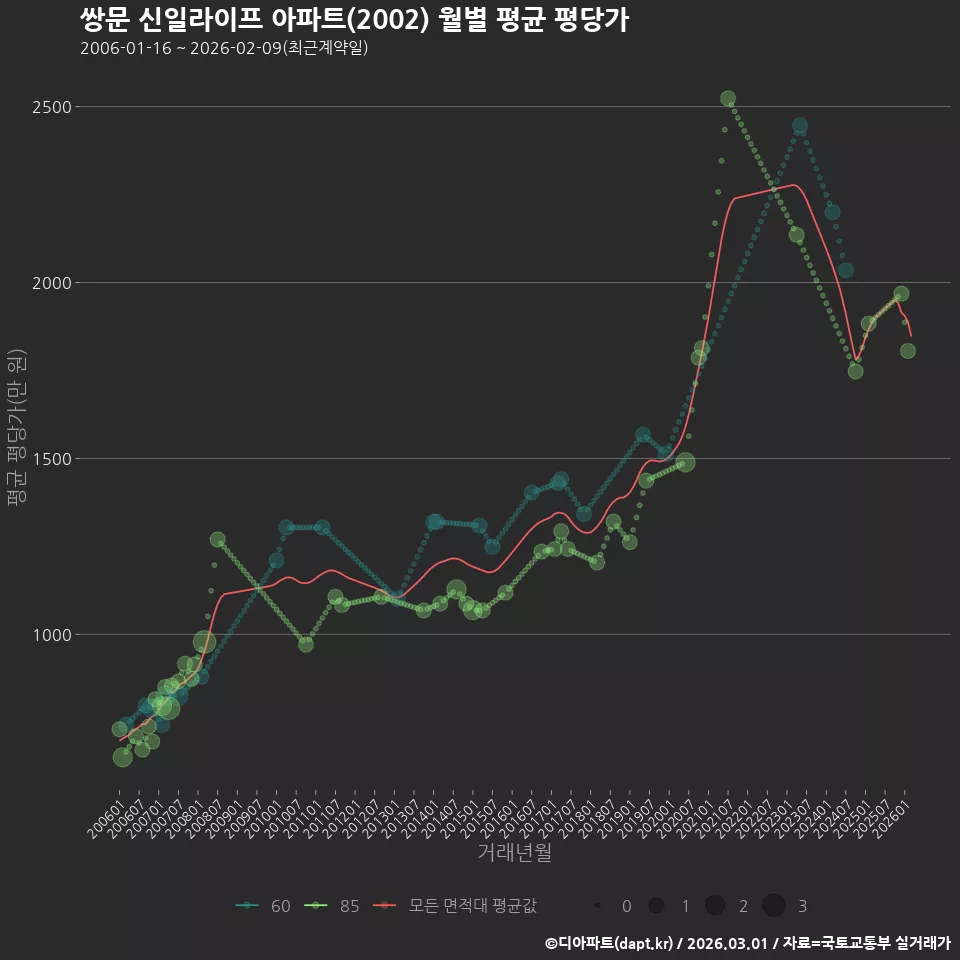 쌍문 신일라이프 아파트(2002) 월별 평균 평당가