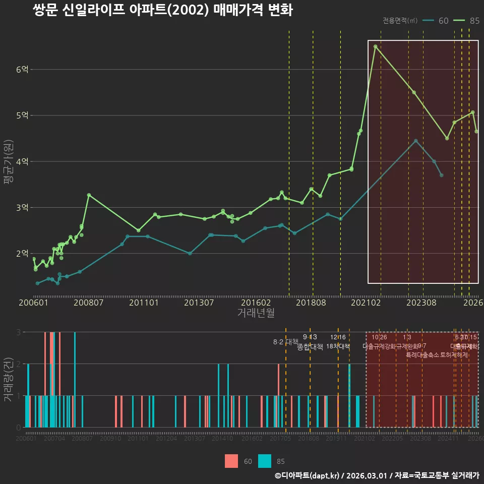 쌍문 신일라이프 아파트(2002) 매매가격 변화