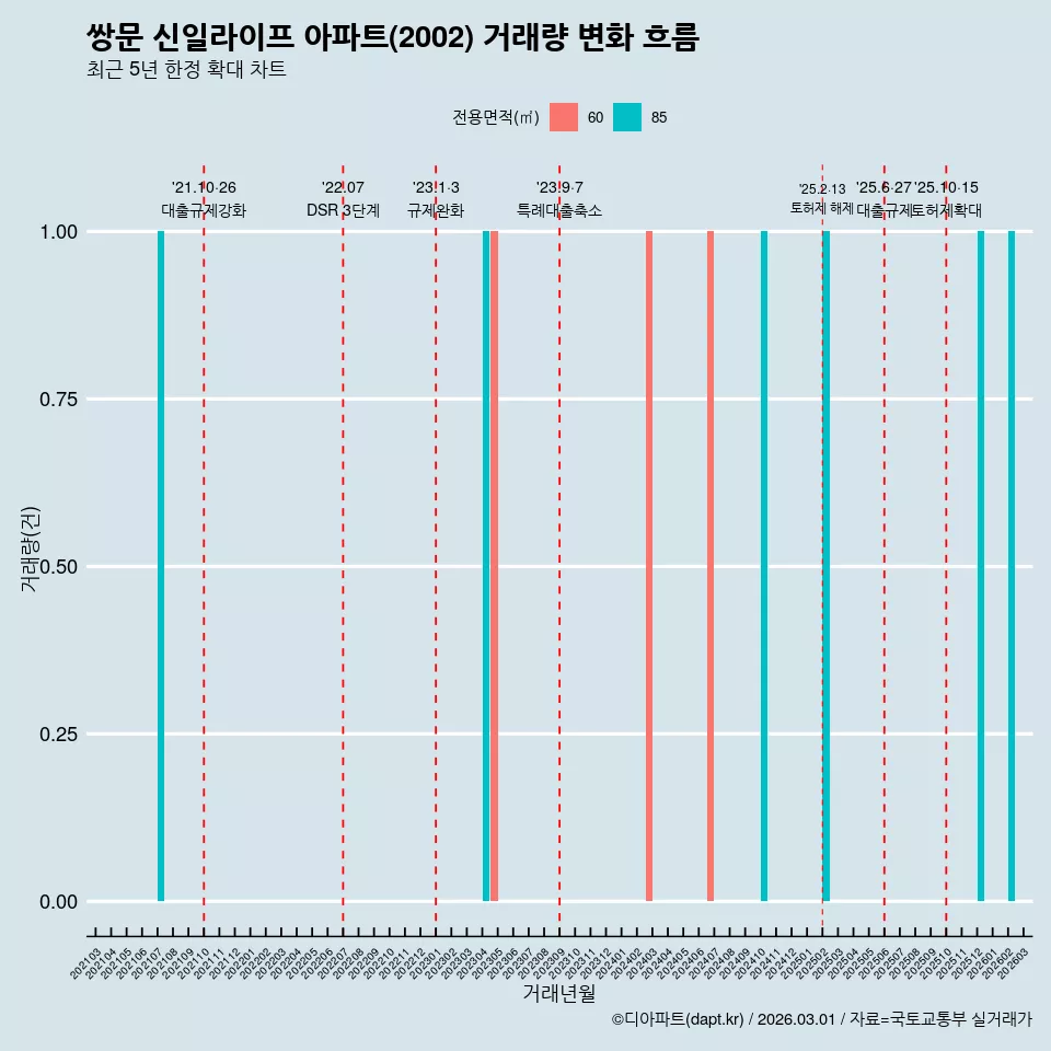 쌍문 신일라이프 아파트(2002) 거래량 변화 흐름