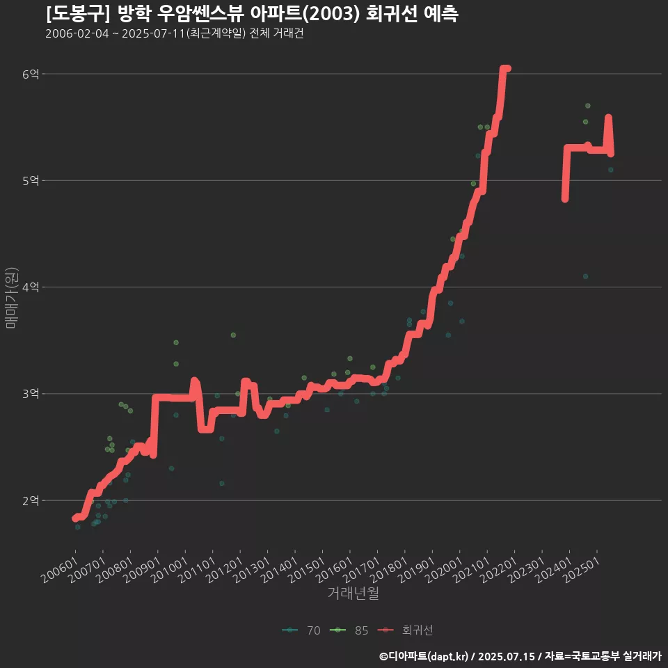 [도봉구] 방학 우암쎈스뷰 아파트(2003) 회귀선 예측