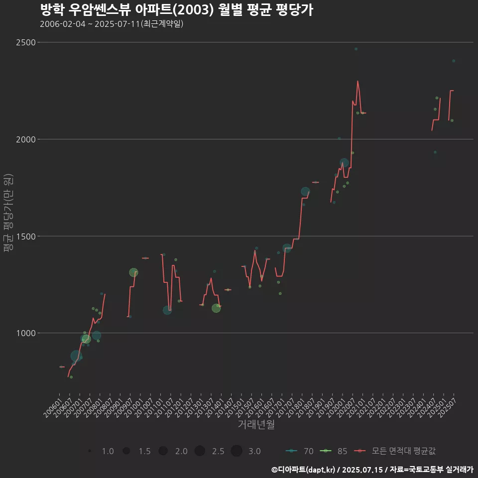 방학 우암쎈스뷰 아파트(2003) 월별 평균 평당가