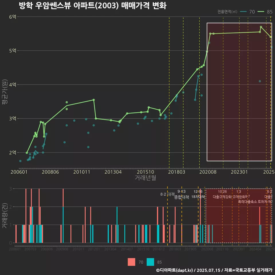 방학 우암쎈스뷰 아파트(2003) 매매가격 변화