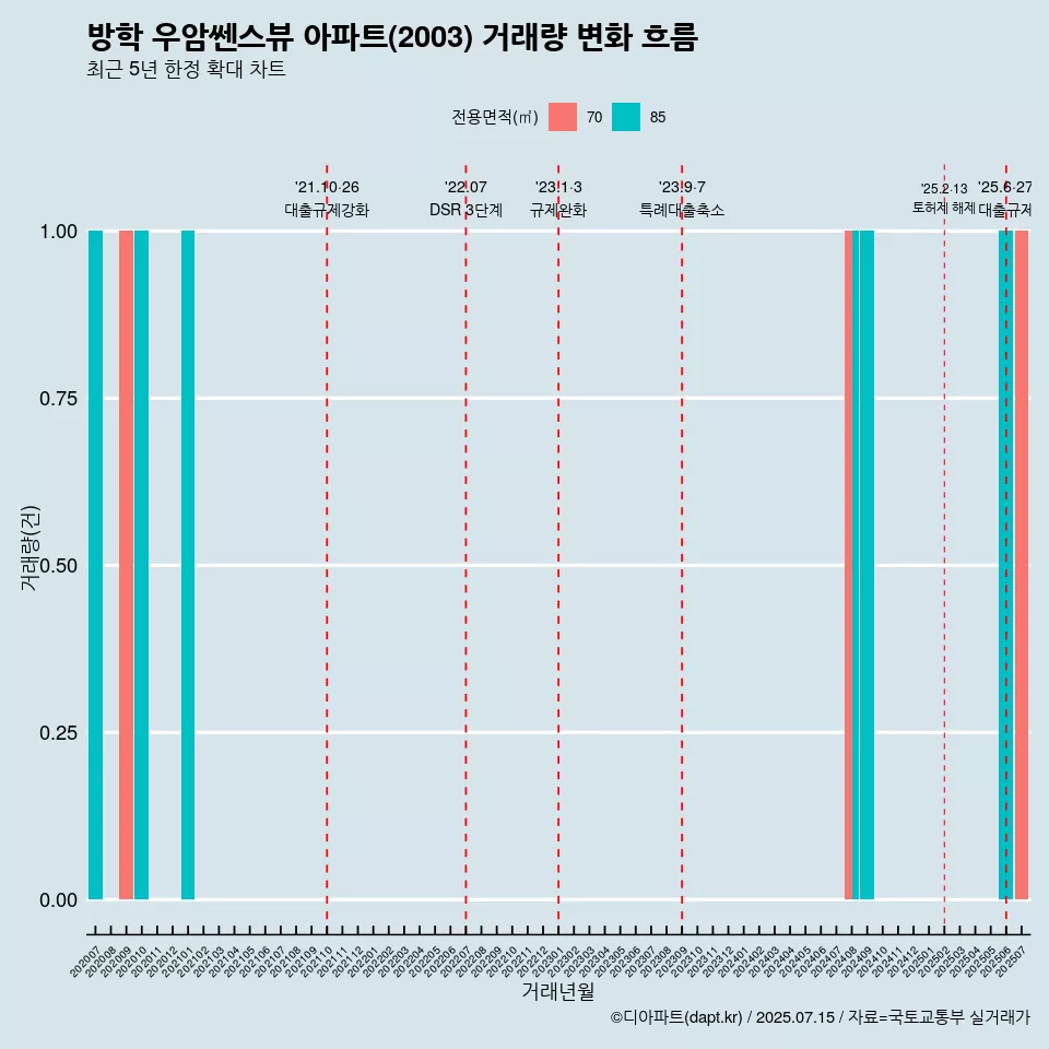 방학 우암쎈스뷰 아파트(2003) 거래량 변화 흐름