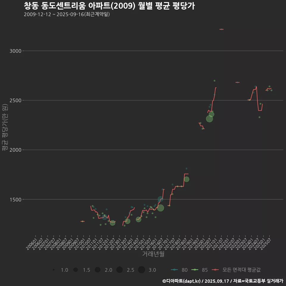 창동 동도센트리움 아파트(2009) 월별 평균 평당가