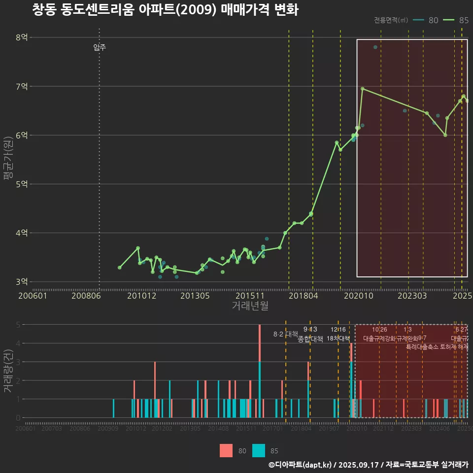 창동 동도센트리움 아파트(2009) 매매가격 변화